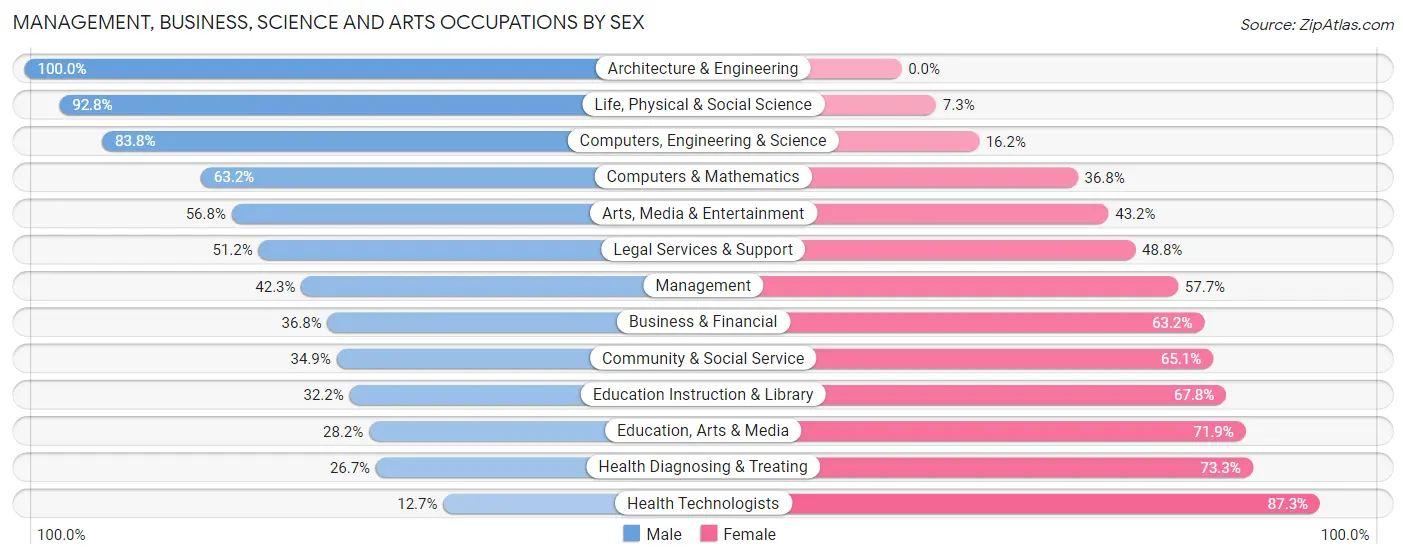 Management, Business, Science and Arts Occupations by Sex in Zip Code 16508