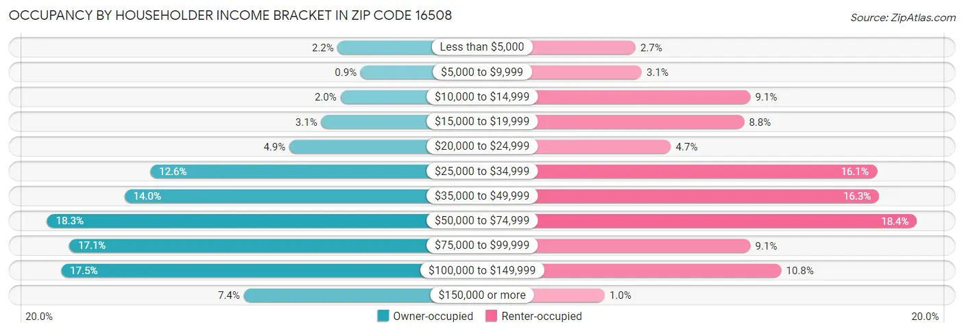 Occupancy by Householder Income Bracket in Zip Code 16508