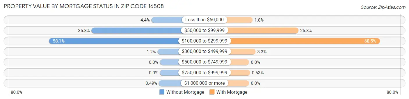 Property Value by Mortgage Status in Zip Code 16508