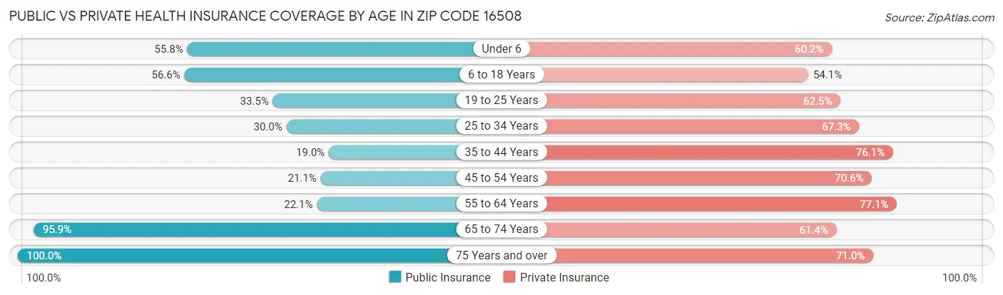 Public vs Private Health Insurance Coverage by Age in Zip Code 16508