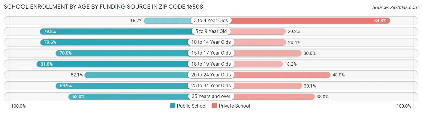 School Enrollment by Age by Funding Source in Zip Code 16508