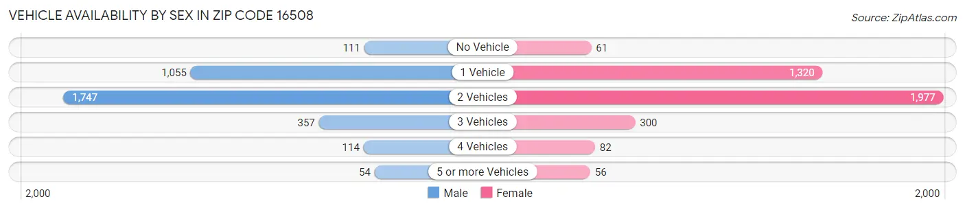 Vehicle Availability by Sex in Zip Code 16508
