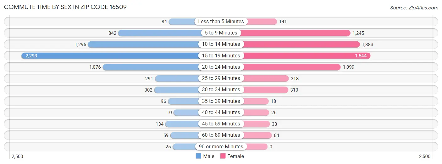 Commute Time by Sex in Zip Code 16509