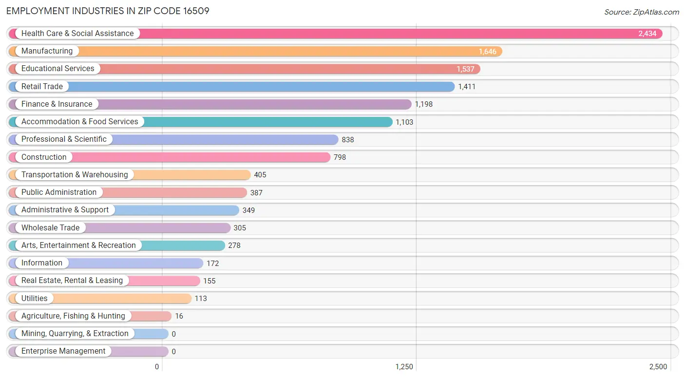 Employment Industries in Zip Code 16509