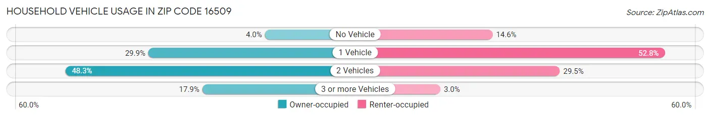 Household Vehicle Usage in Zip Code 16509