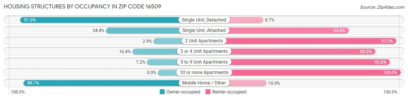 Housing Structures by Occupancy in Zip Code 16509