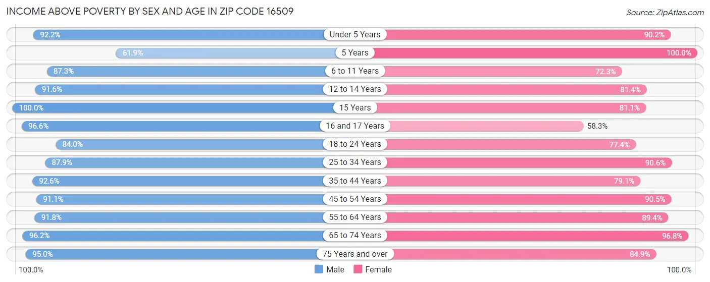 Income Above Poverty by Sex and Age in Zip Code 16509