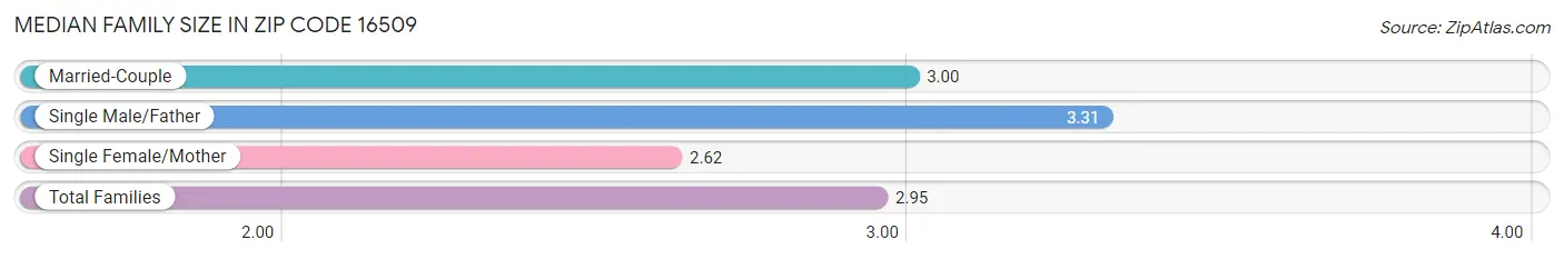 Median Family Size in Zip Code 16509