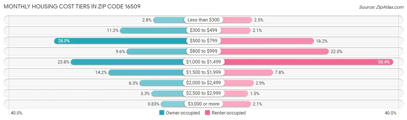 Monthly Housing Cost Tiers in Zip Code 16509