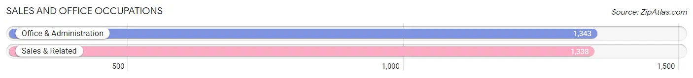 Sales and Office Occupations in Zip Code 16509