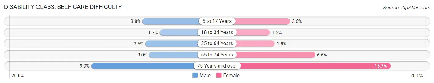 Disability in Zip Code 16509: <span>Self-Care Difficulty</span>