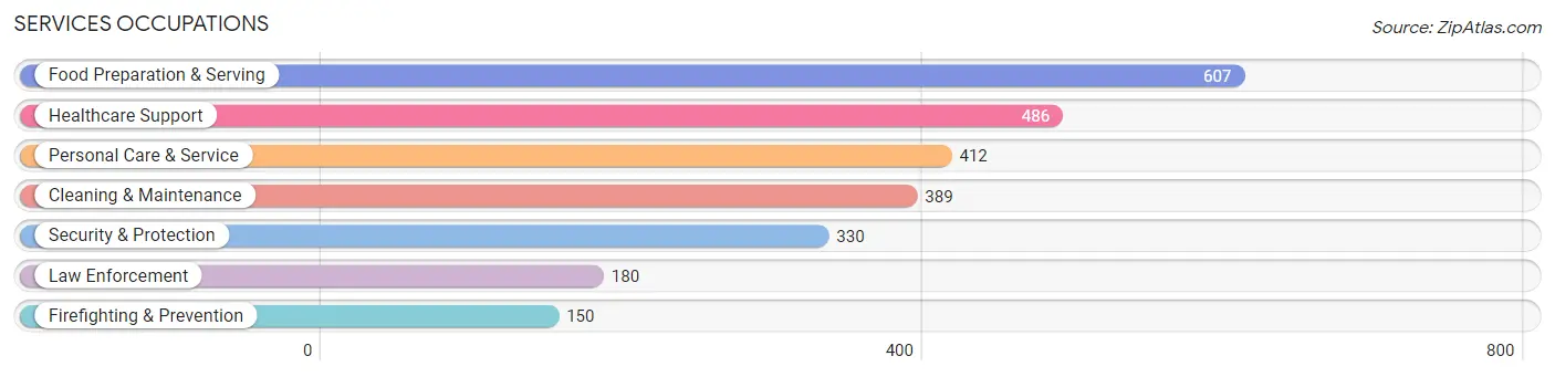 Services Occupations in Zip Code 16509