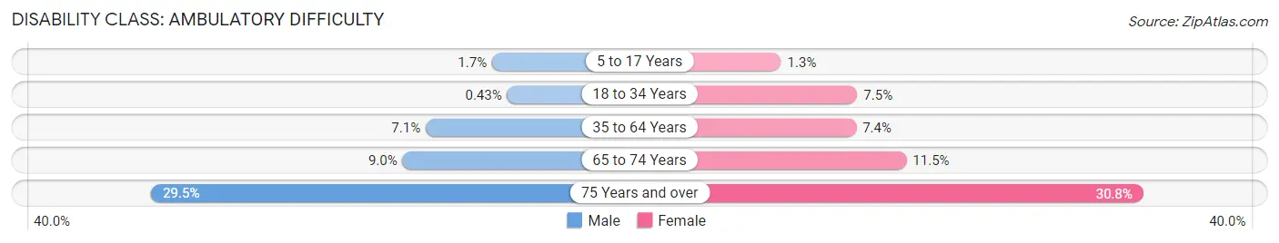 Disability in Zip Code 16510: <span>Ambulatory Difficulty</span>