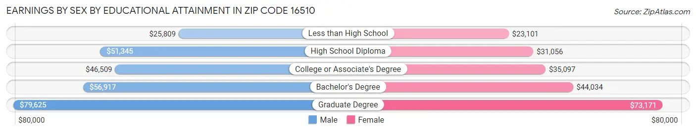 Earnings by Sex by Educational Attainment in Zip Code 16510