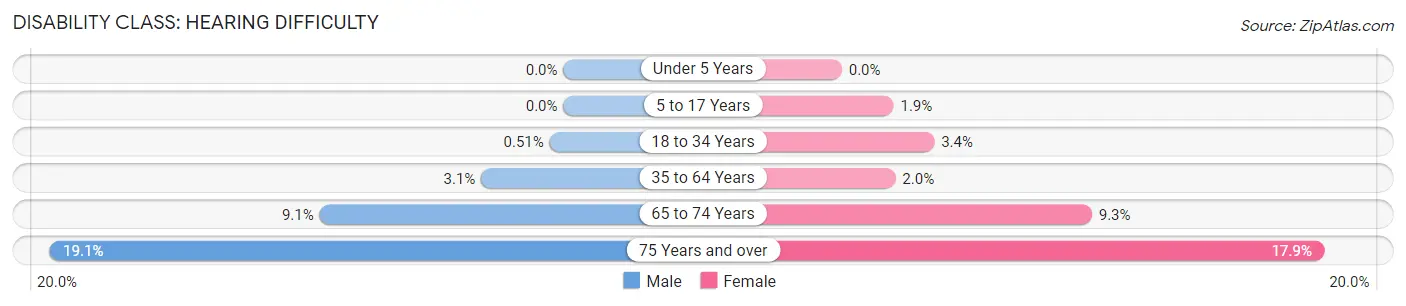 Disability in Zip Code 16510: <span>Hearing Difficulty</span>