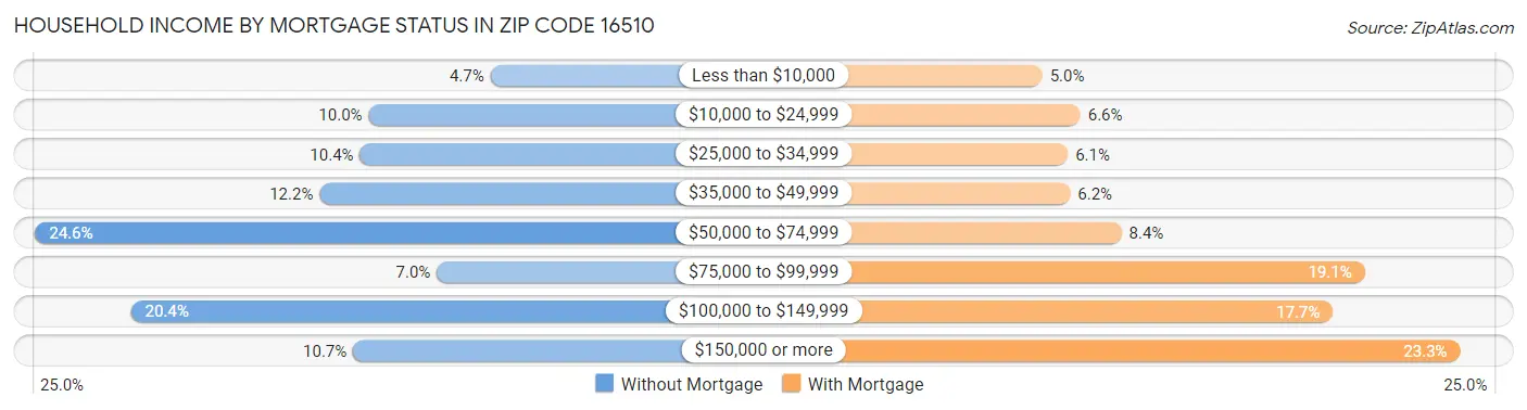 Household Income by Mortgage Status in Zip Code 16510