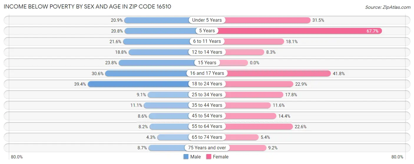 Income Below Poverty by Sex and Age in Zip Code 16510