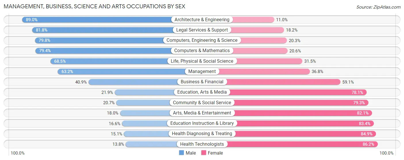 Management, Business, Science and Arts Occupations by Sex in Zip Code 16510
