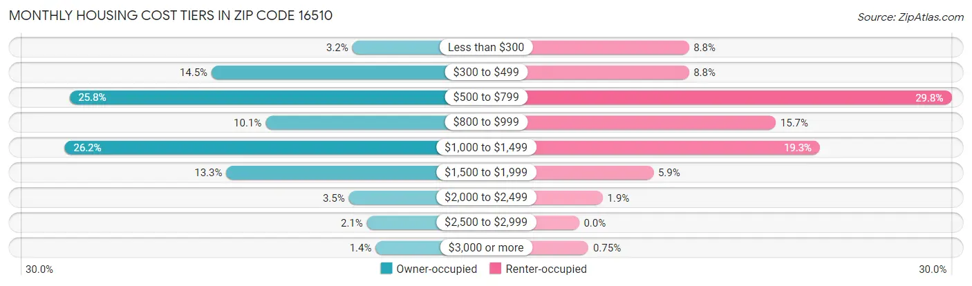 Monthly Housing Cost Tiers in Zip Code 16510