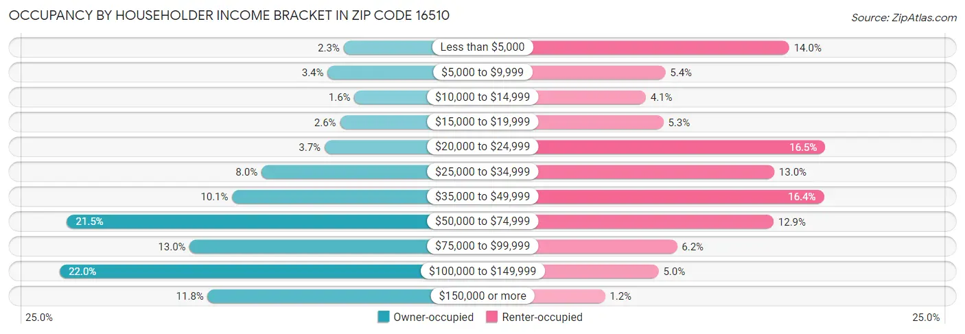 Occupancy by Householder Income Bracket in Zip Code 16510