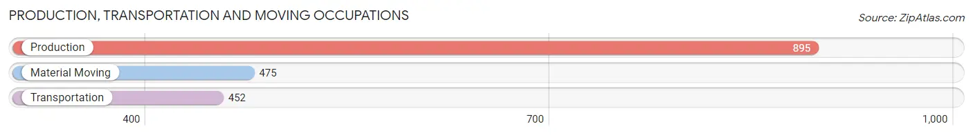 Production, Transportation and Moving Occupations in Zip Code 16510