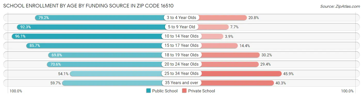 School Enrollment by Age by Funding Source in Zip Code 16510