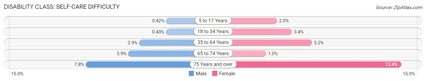 Disability in Zip Code 16510: <span>Self-Care Difficulty</span>