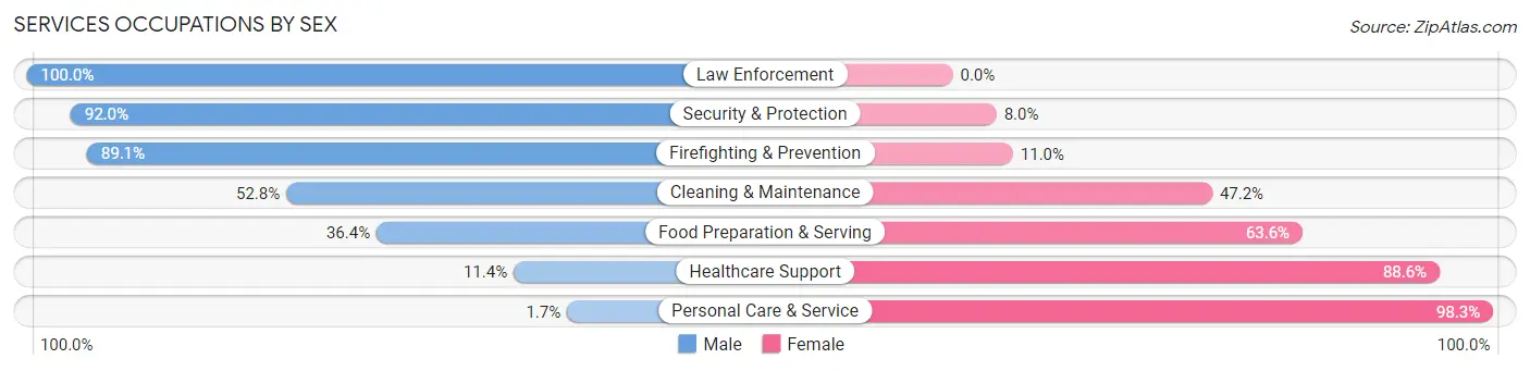 Services Occupations by Sex in Zip Code 16510
