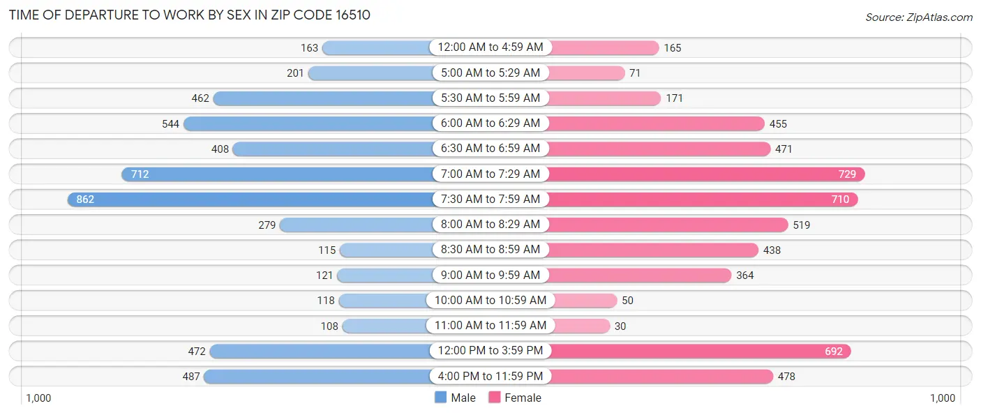 Time of Departure to Work by Sex in Zip Code 16510