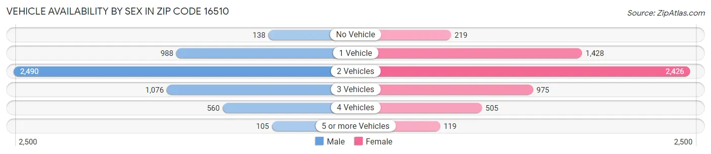 Vehicle Availability by Sex in Zip Code 16510