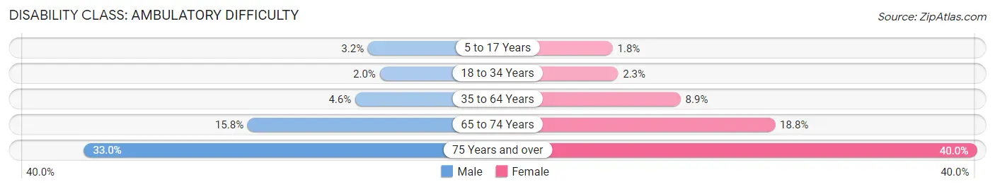 Disability in Zip Code 16511: <span>Ambulatory Difficulty</span>