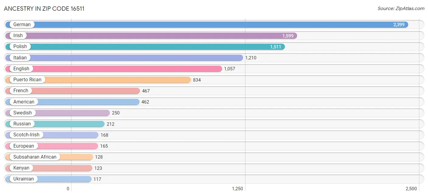 Ancestry in Zip Code 16511