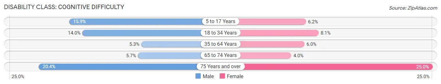 Disability in Zip Code 16511: <span>Cognitive Difficulty</span>