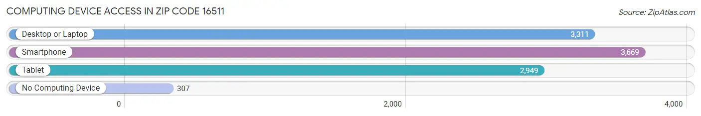 Computing Device Access in Zip Code 16511