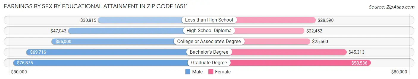 Earnings by Sex by Educational Attainment in Zip Code 16511