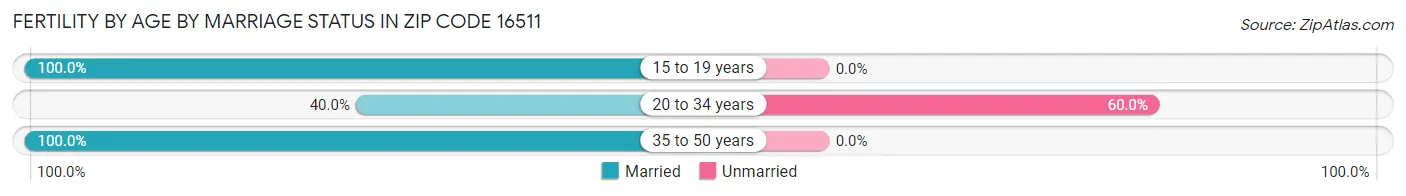 Female Fertility by Age by Marriage Status in Zip Code 16511