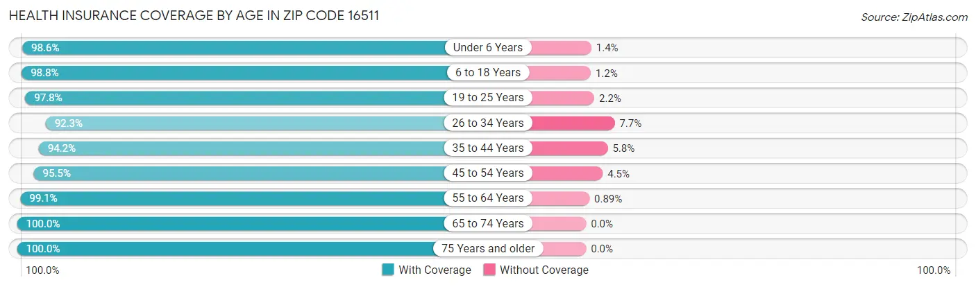 Health Insurance Coverage by Age in Zip Code 16511