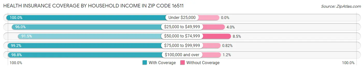 Health Insurance Coverage by Household Income in Zip Code 16511