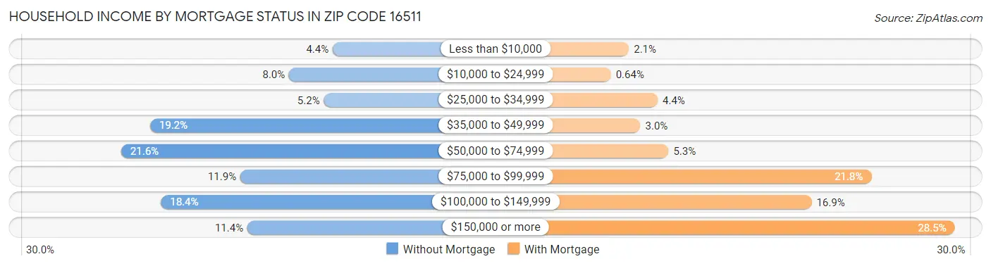 Household Income by Mortgage Status in Zip Code 16511