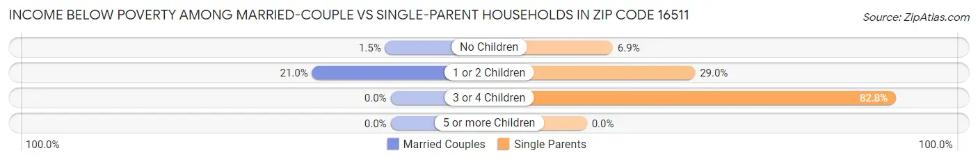 Income Below Poverty Among Married-Couple vs Single-Parent Households in Zip Code 16511