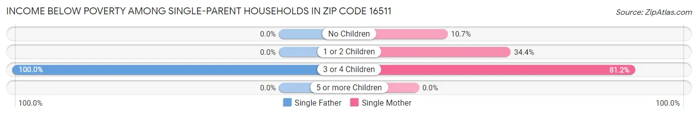 Income Below Poverty Among Single-Parent Households in Zip Code 16511