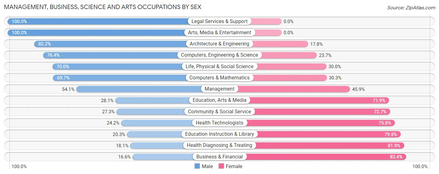 Management, Business, Science and Arts Occupations by Sex in Zip Code 16511