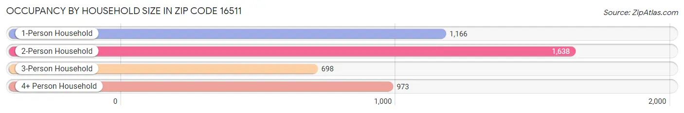 Occupancy by Household Size in Zip Code 16511