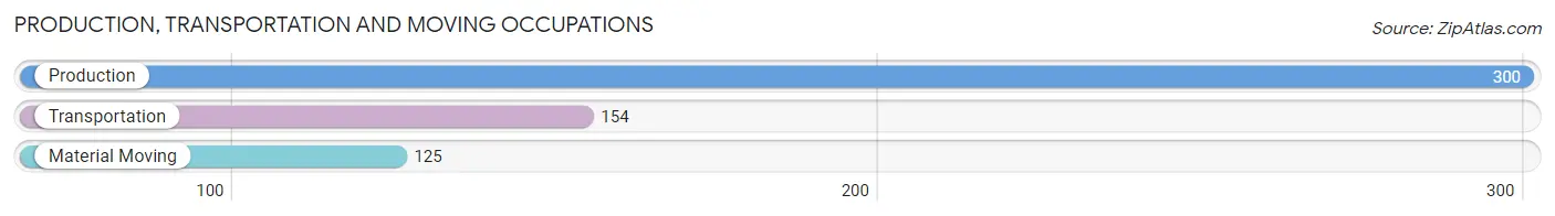 Production, Transportation and Moving Occupations in Zip Code 16511