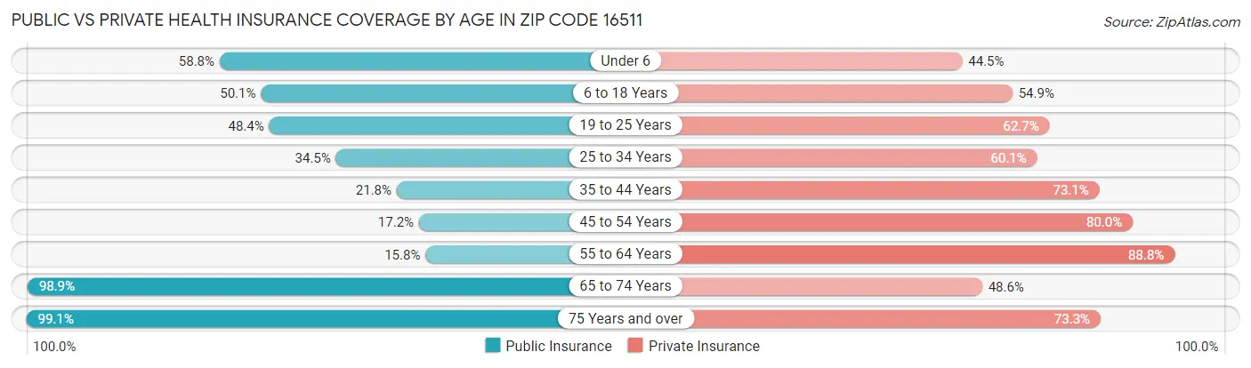 Public vs Private Health Insurance Coverage by Age in Zip Code 16511
