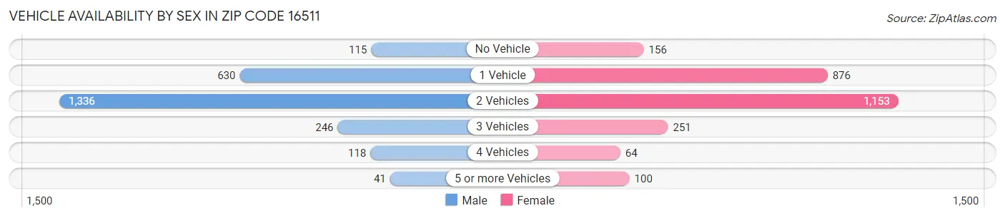 Vehicle Availability by Sex in Zip Code 16511