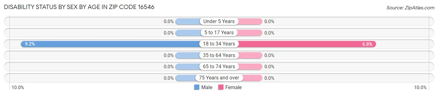 Disability Status by Sex by Age in Zip Code 16546