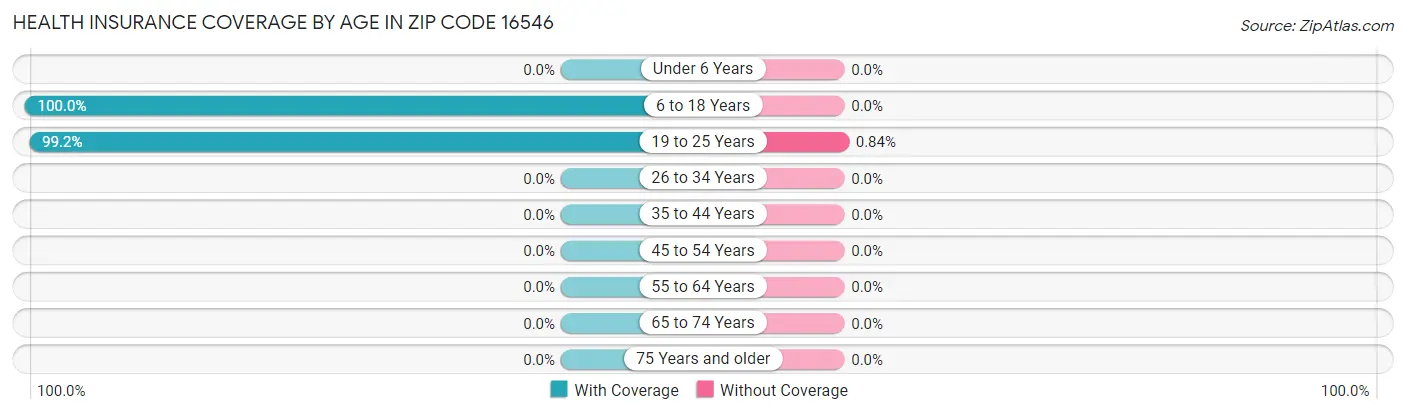 Health Insurance Coverage by Age in Zip Code 16546
