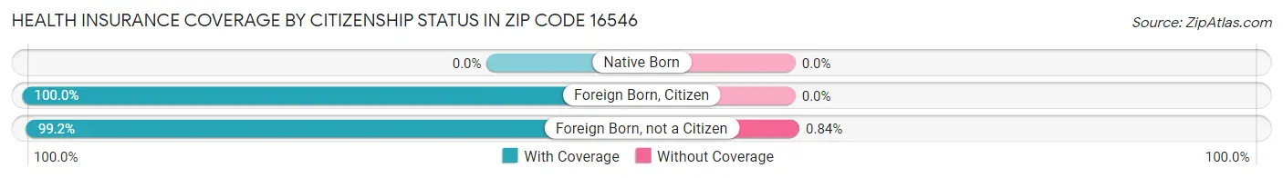 Health Insurance Coverage by Citizenship Status in Zip Code 16546