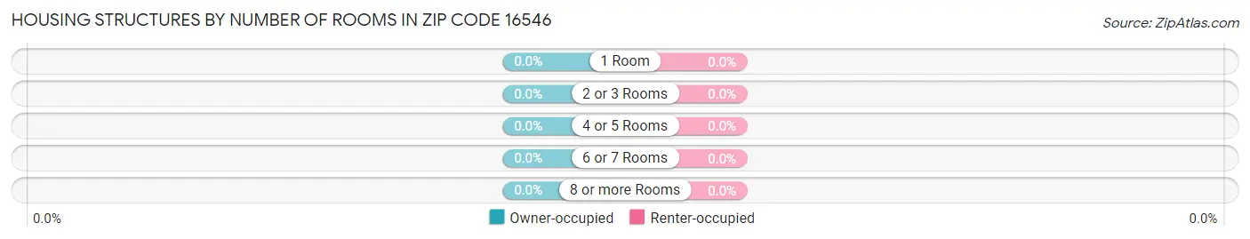 Housing Structures by Number of Rooms in Zip Code 16546